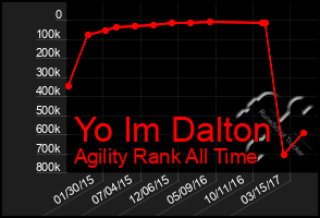 Total Graph of Yo Im Dalton