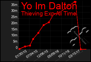 Total Graph of Yo Im Dalton