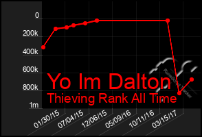 Total Graph of Yo Im Dalton