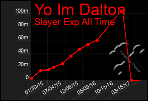 Total Graph of Yo Im Dalton