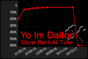 Total Graph of Yo Im Dalton