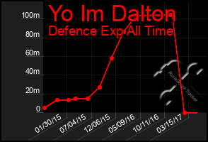 Total Graph of Yo Im Dalton