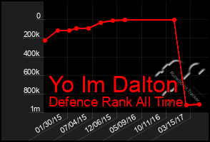 Total Graph of Yo Im Dalton