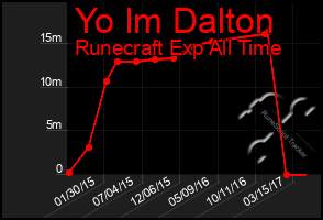 Total Graph of Yo Im Dalton