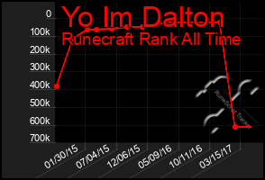 Total Graph of Yo Im Dalton