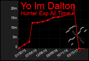 Total Graph of Yo Im Dalton