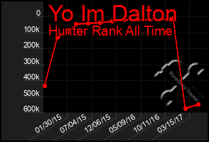 Total Graph of Yo Im Dalton