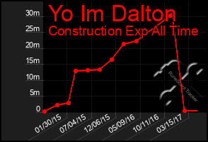 Total Graph of Yo Im Dalton