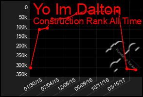 Total Graph of Yo Im Dalton