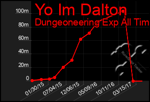 Total Graph of Yo Im Dalton