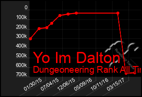 Total Graph of Yo Im Dalton