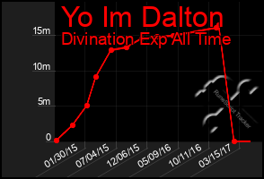 Total Graph of Yo Im Dalton