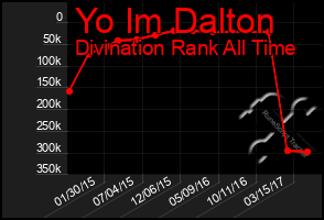 Total Graph of Yo Im Dalton