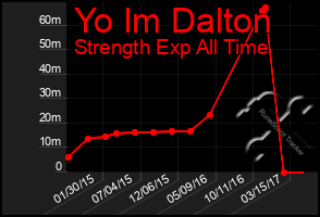 Total Graph of Yo Im Dalton