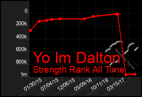 Total Graph of Yo Im Dalton