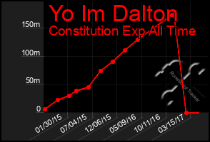 Total Graph of Yo Im Dalton