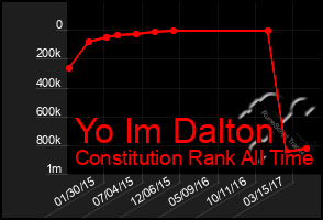 Total Graph of Yo Im Dalton