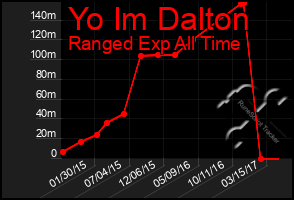 Total Graph of Yo Im Dalton