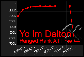 Total Graph of Yo Im Dalton