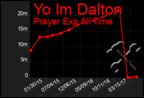 Total Graph of Yo Im Dalton