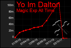 Total Graph of Yo Im Dalton