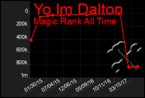 Total Graph of Yo Im Dalton