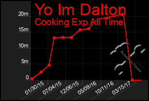 Total Graph of Yo Im Dalton