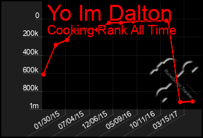 Total Graph of Yo Im Dalton