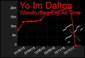 Total Graph of Yo Im Dalton