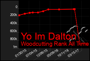 Total Graph of Yo Im Dalton