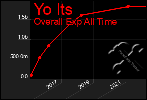 Total Graph of Yo Its