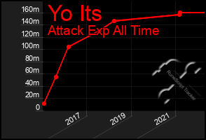 Total Graph of Yo Its