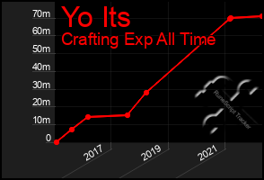 Total Graph of Yo Its