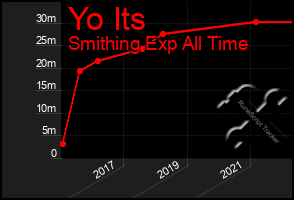 Total Graph of Yo Its