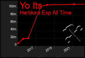 Total Graph of Yo Its