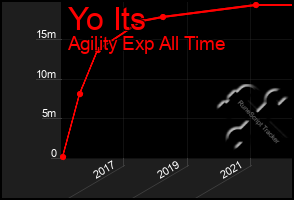 Total Graph of Yo Its