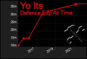 Total Graph of Yo Its