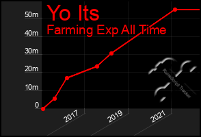 Total Graph of Yo Its