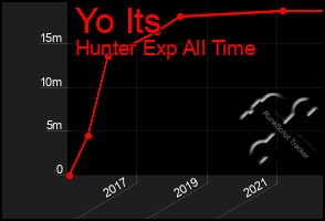 Total Graph of Yo Its