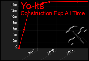 Total Graph of Yo Its