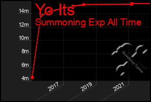 Total Graph of Yo Its