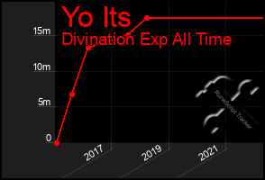 Total Graph of Yo Its