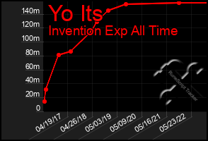 Total Graph of Yo Its