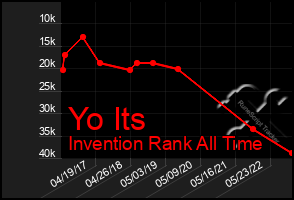 Total Graph of Yo Its