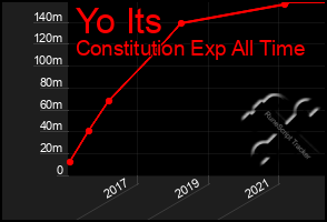 Total Graph of Yo Its