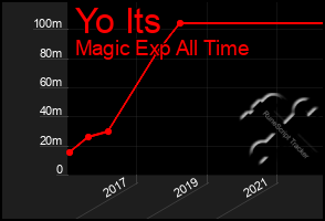 Total Graph of Yo Its