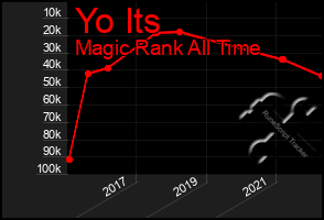 Total Graph of Yo Its