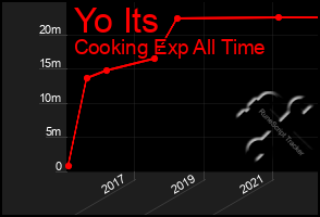 Total Graph of Yo Its