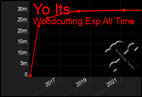 Total Graph of Yo Its