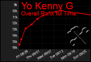 Total Graph of Yo Kenny G